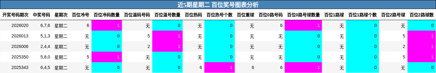 近5期星期二 百位奖号图表分析