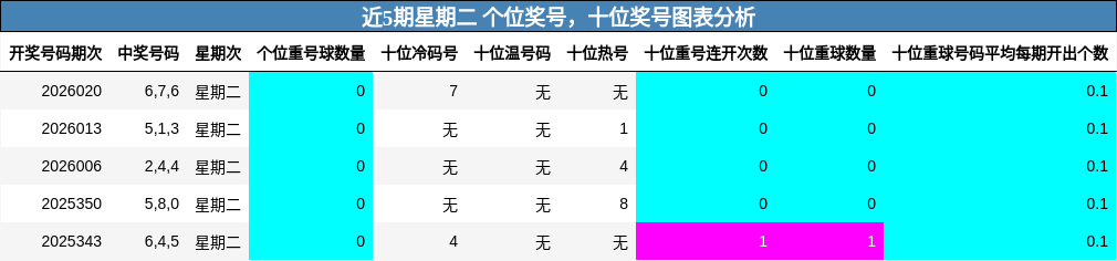 近5期星期二 个位奖号，十位奖号图表分析