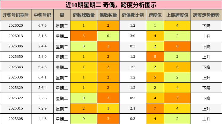 奇偶分析，跨度分析