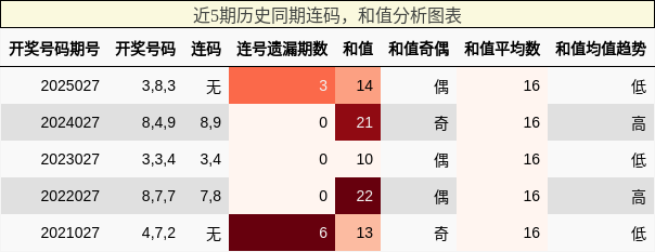 连码分析，和值分析