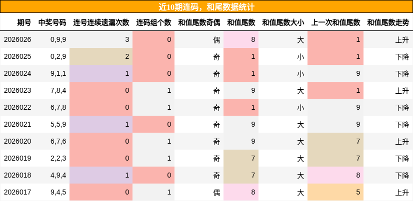 连码分析，和尾分析