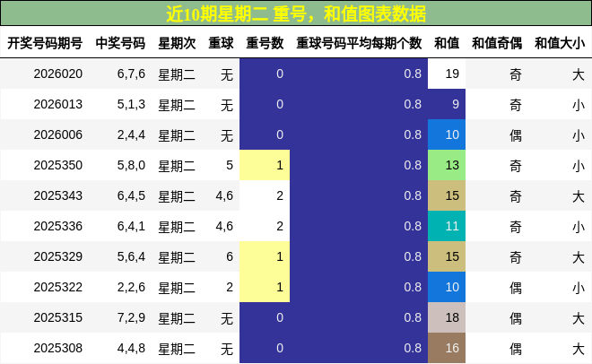 重号分析，和值分析