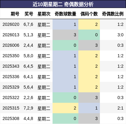 近10期星期二 奇偶数据分析