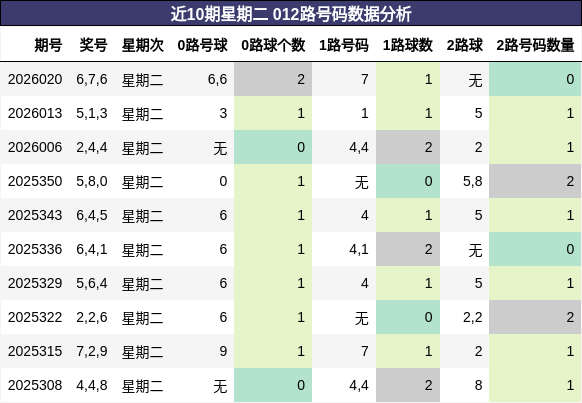 近10期星期二 012路号码数据分析