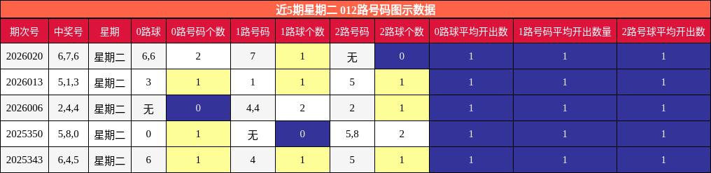 近5期星期二 012路号码图示数据