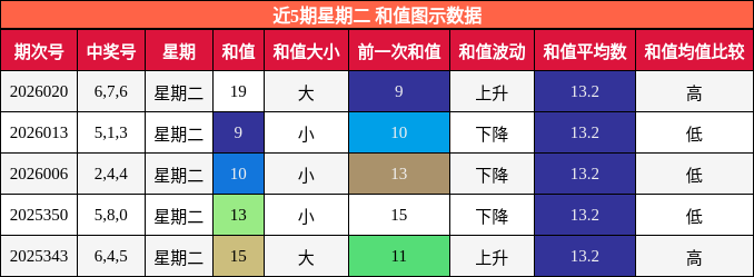 近5期星期二 和值图示数据