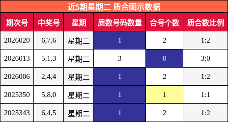 近5期星期二 质合图示数据