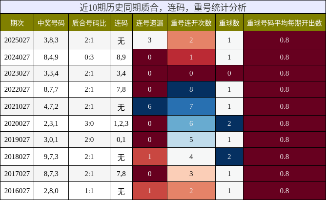 近10期历史同期质合，连码，重号统计分析