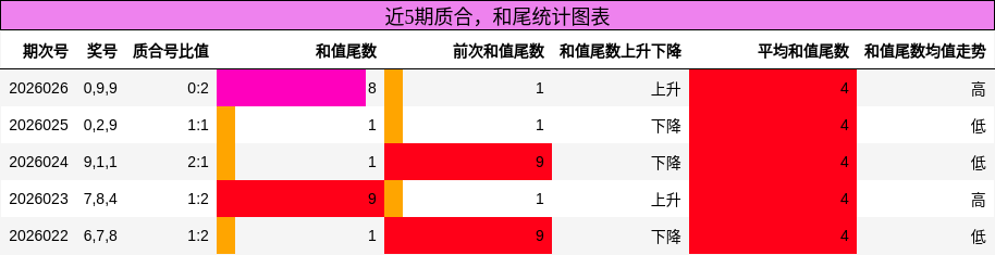 近5期质合，和尾统计图表