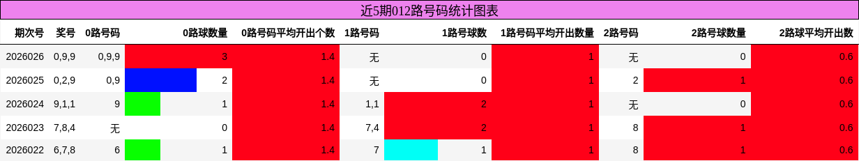 近5期012路号码统计图表