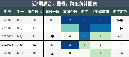 质合分析，重号分析，跨度分析