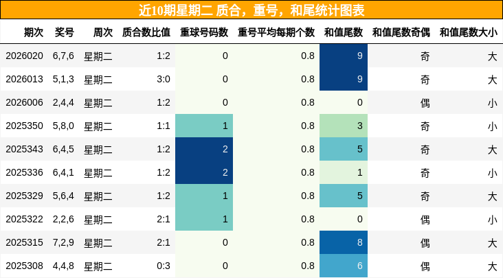 质合分析，重号分析，和尾分析