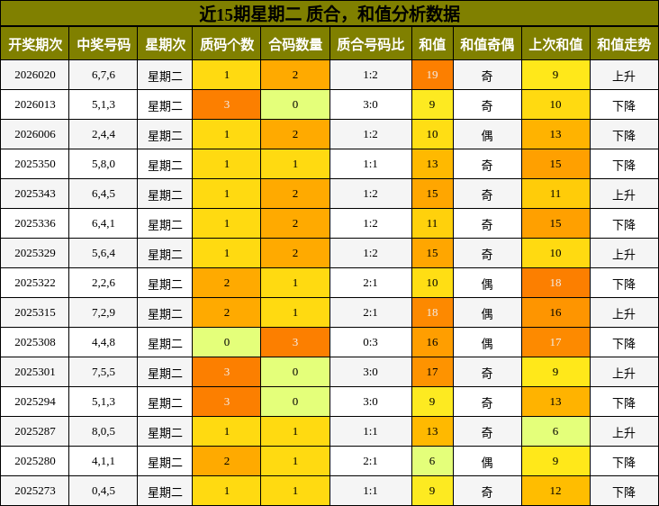 近15期星期二 质合，和值分析数据