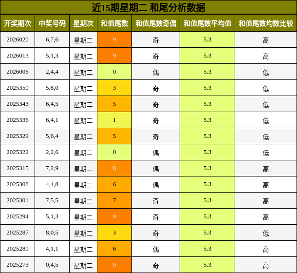 近15期星期二 和尾分析数据