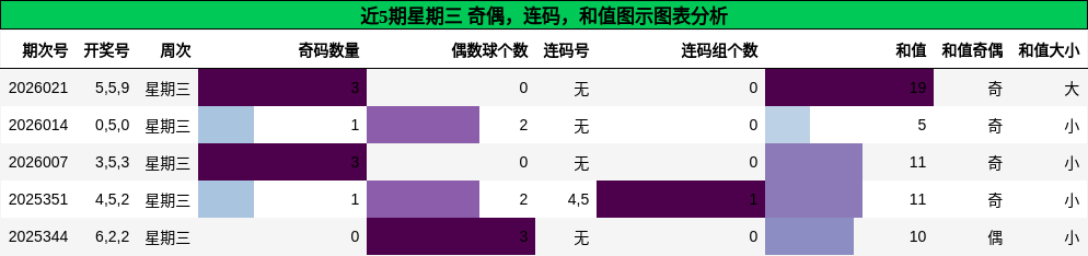 奇偶分析，连码分析，和值分析