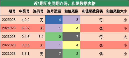 连码分析，和尾分析