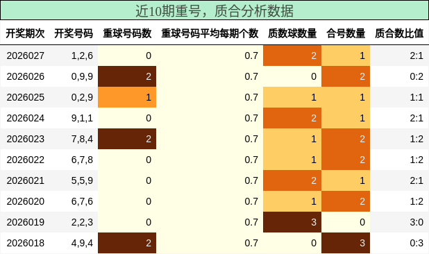 重号分析，质合分析