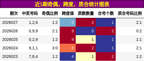奇偶分析，跨度分析，质合分析