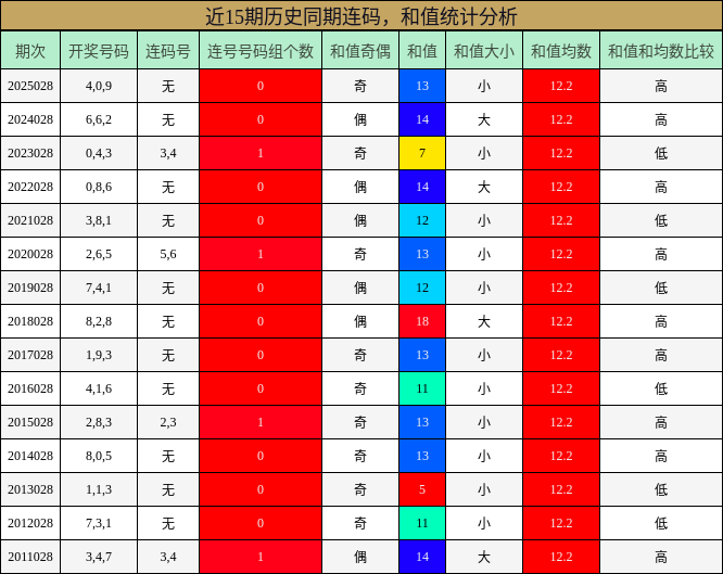 连码分析，和值分析