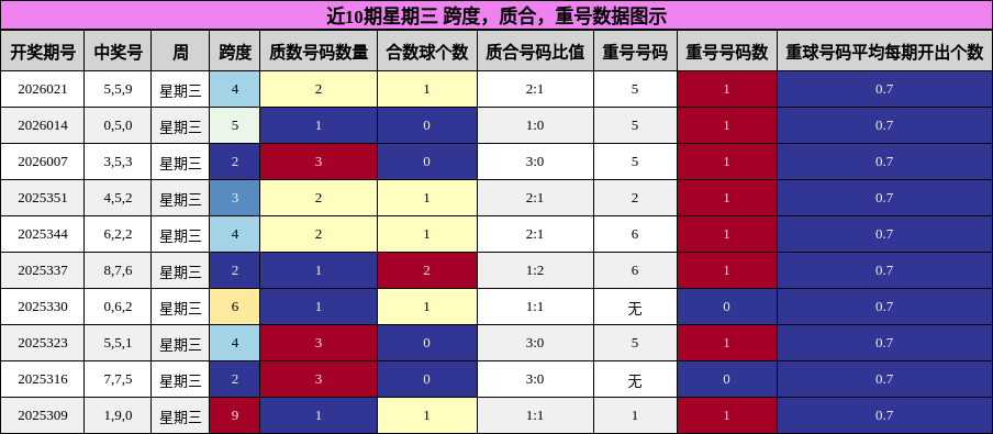近10期星期三 跨度，质合，重号数据图示