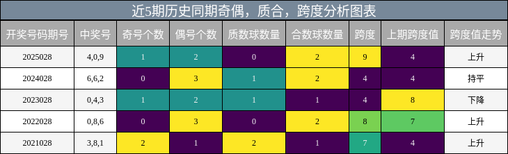 奇偶分析，质合分析，跨度分析