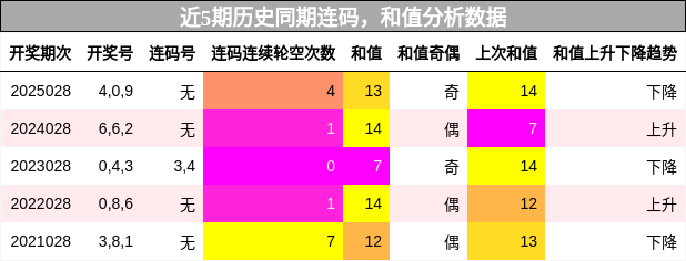 连码分析，和值分析