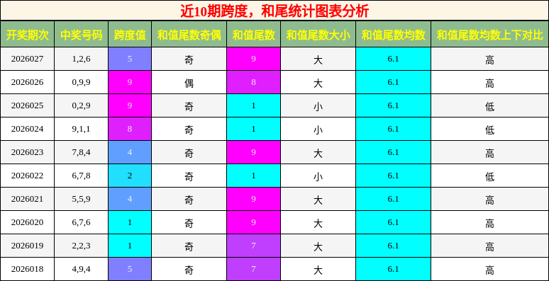 跨度分析，和尾分析