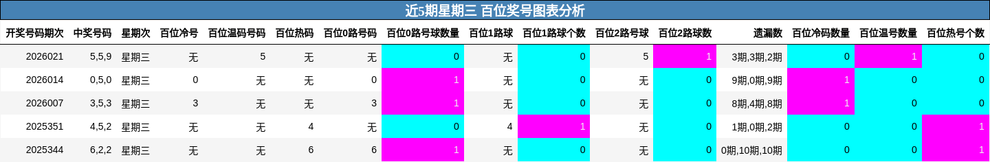 近5期星期三 百位奖号图表分析
