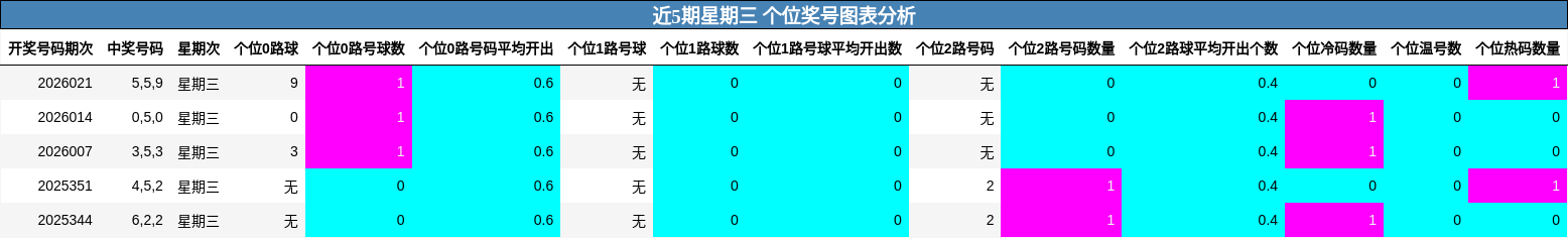近5期星期三 个位奖号图表分析