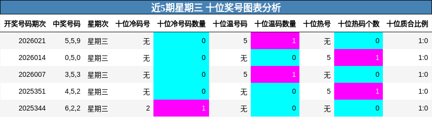 近5期星期三 十位奖号图表分析