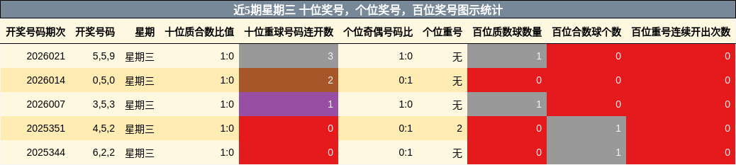 近5期星期三 百位奖号图示统计