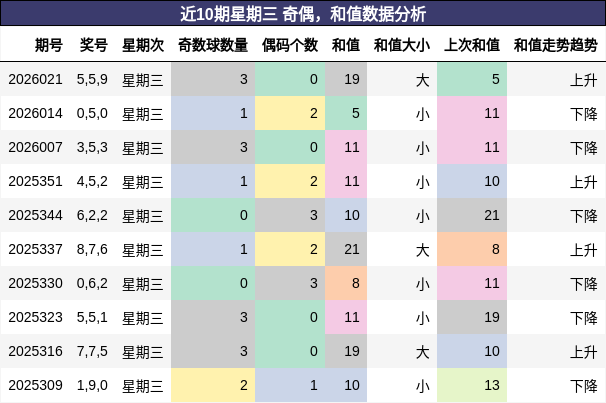 奇偶分析，和值分析