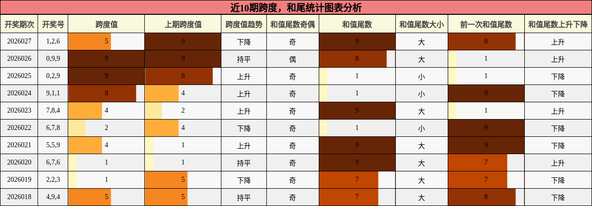 近10期跨度，和尾统计图表分析