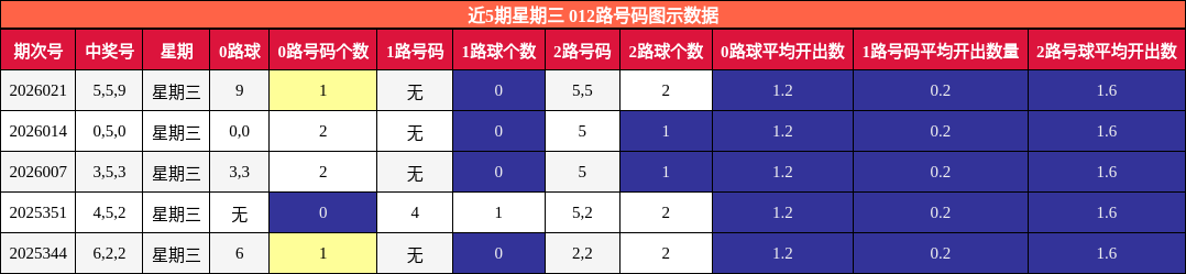 近5期星期三 012路号码图示数据