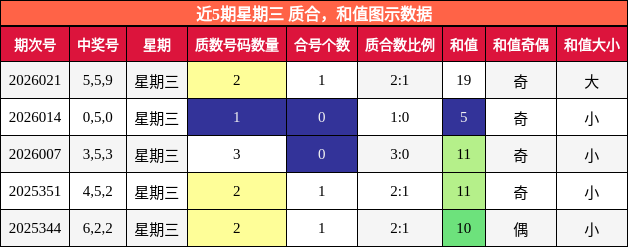 近5期星期三 质合，和值图示数据
