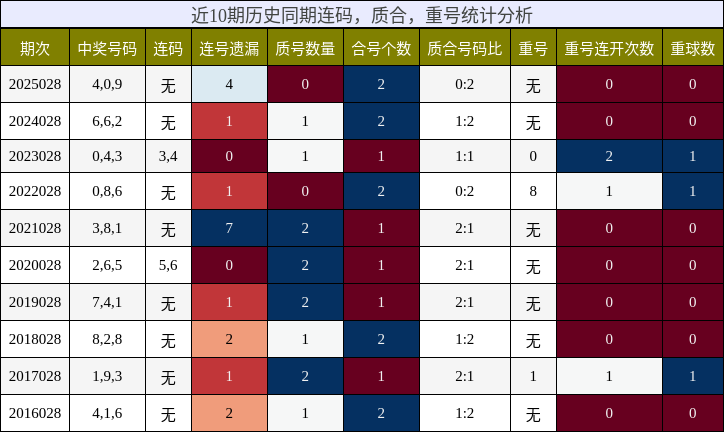 连码分析，质合分析，重号分析