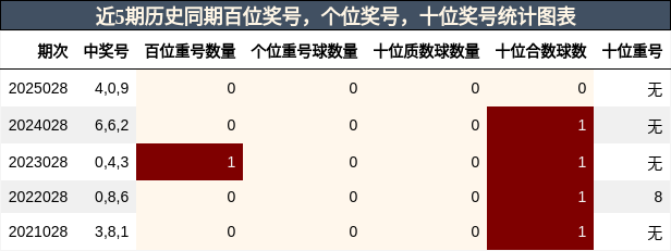 近5期历史同期百位、十位、个位奖号统计图表