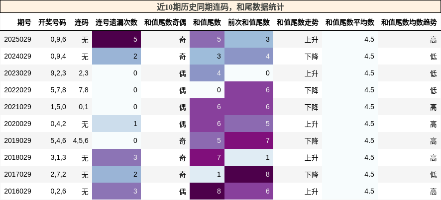 连码分析，和尾分析