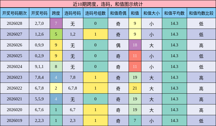 跨度分析，连码分析，和值分析