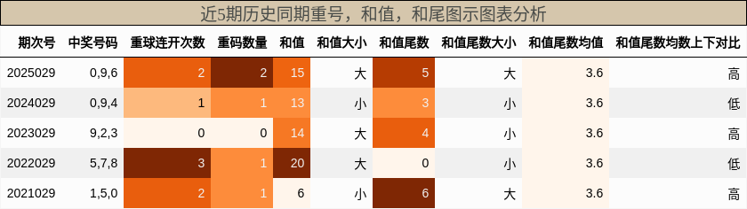 重号分析，和值分析，和尾分析