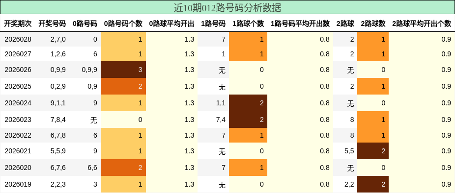 近10期012路号码分析数据