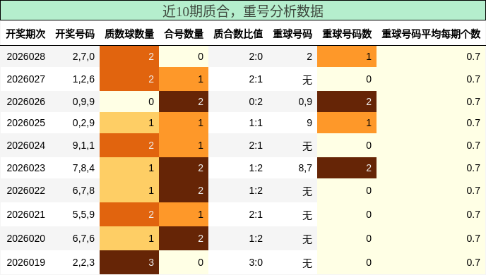 近10期质合，重号分析数据