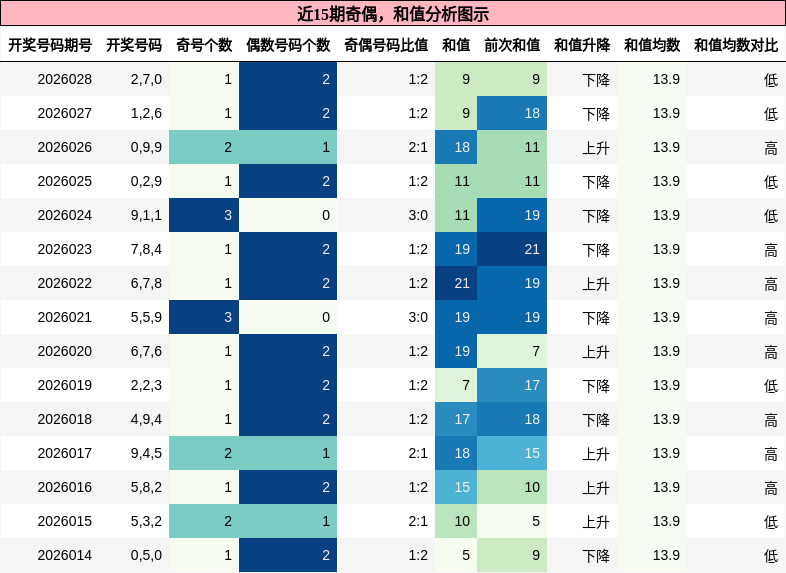 奇偶分析，和值分析