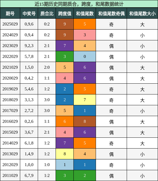 质合分析，跨度分析，和尾分析