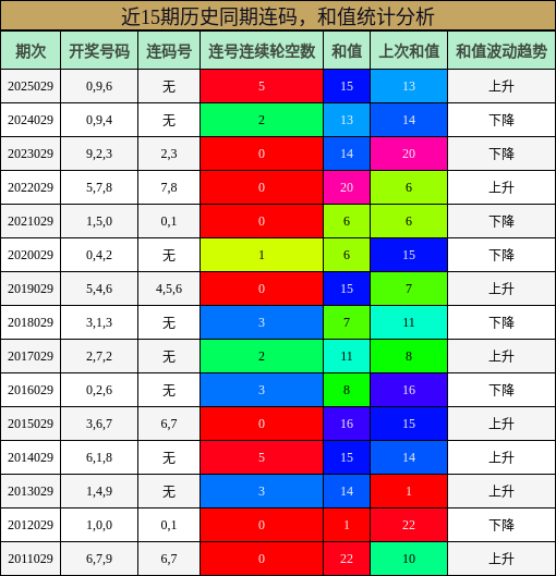 连码分析，和值分析