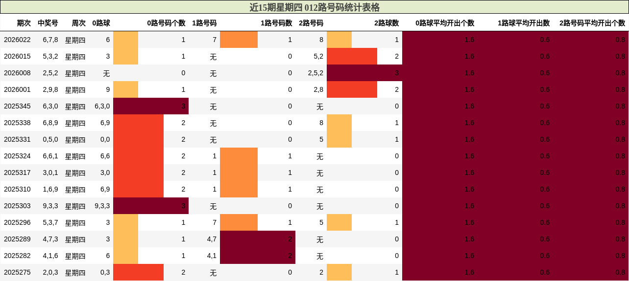近15期星期四 012路号码统计表格