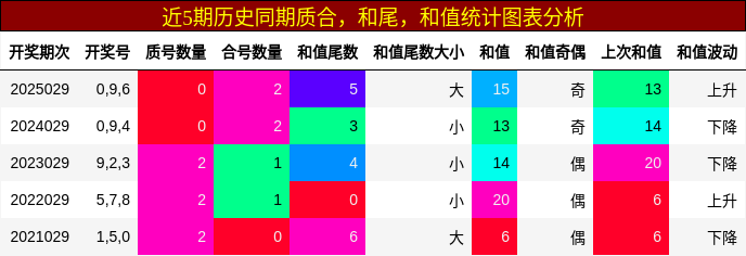 近5期历史同期质合，和尾，和值统计图表分析