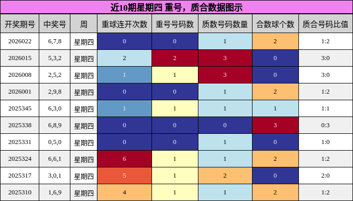 重号分析，质合分析