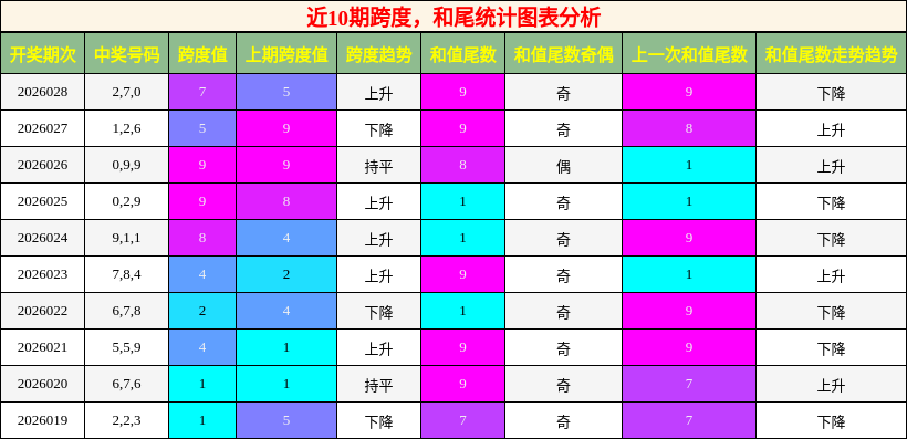 近10期跨度，和尾统计图表分析
