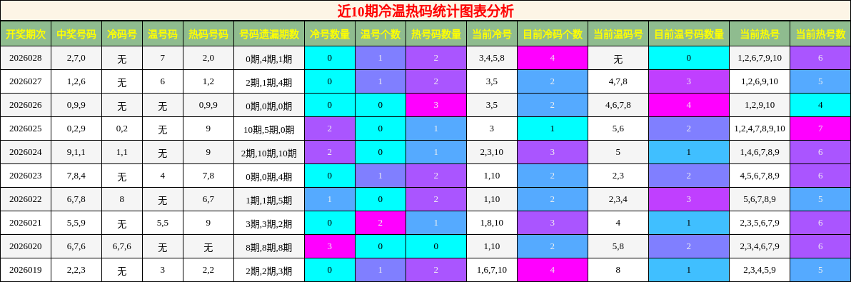 近10期冷温热码统计图表分析
